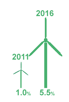 Renewable energy production as % of all consumption infographic